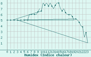 Courbe de l'humidex pour Aberdeen (UK)