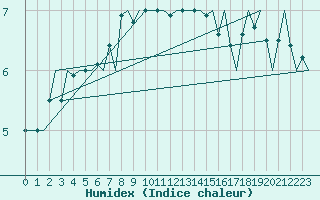 Courbe de l'humidex pour Platform K13-A