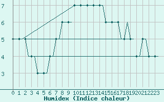 Courbe de l'humidex pour Batumi
