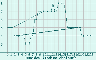 Courbe de l'humidex pour Kassel / Calden