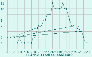 Courbe de l'humidex pour Dortmund / Wickede