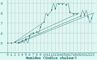 Courbe de l'humidex pour Erfurt-Bindersleben