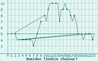 Courbe de l'humidex pour Spadeadam