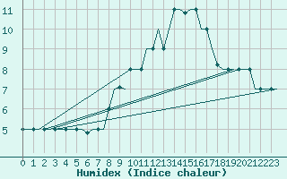 Courbe de l'humidex pour Madrid / Getafe