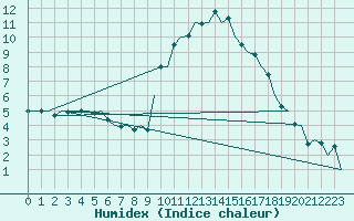 Courbe de l'humidex pour Pamplona (Esp)