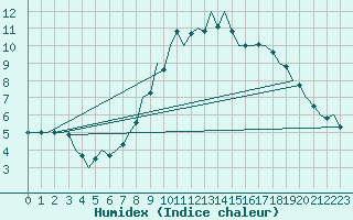 Courbe de l'humidex pour Schaffen (Be)