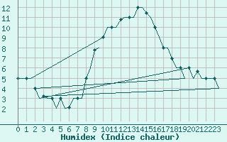 Courbe de l'humidex pour Bergamo / Orio Al Serio