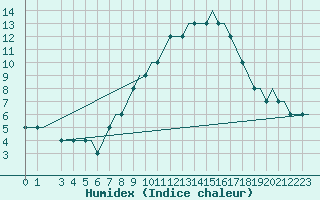 Courbe de l'humidex pour Hahn