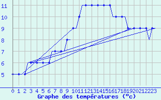 Courbe de tempratures pour Farnborough