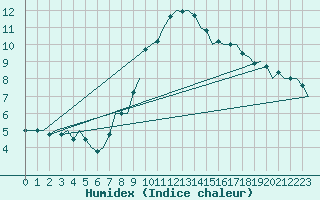 Courbe de l'humidex pour Nordholz