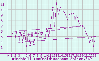 Courbe du refroidissement olien pour Emmen
