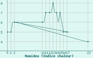 Courbe de l'humidex pour Exeter Airport