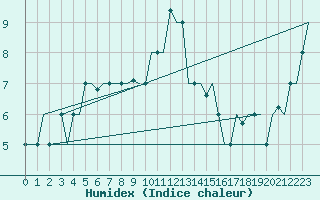 Courbe de l'humidex pour Gnes (It)