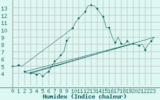 Courbe de l'humidex pour Bratislava Ivanka