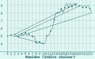 Courbe de l'humidex pour Platform J6-a Sea