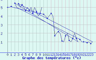 Courbe de tempratures pour Schaffen (Be)