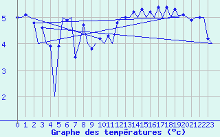 Courbe de tempratures pour Le Goeree