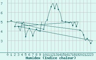 Courbe de l'humidex pour Rotterdam Airport Zestienhoven