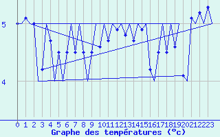 Courbe de tempratures pour Platform L9-ff-1 Sea