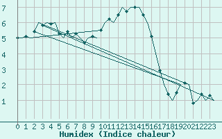 Courbe de l'humidex pour Noervenich