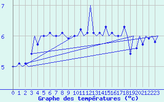Courbe de tempratures pour Platforme D15-fa-1 Sea