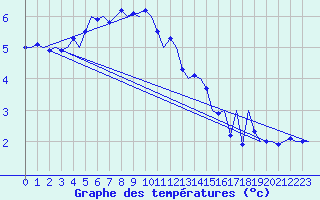 Courbe de tempratures pour Rost Flyplass