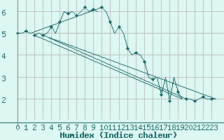 Courbe de l'humidex pour Rost Flyplass