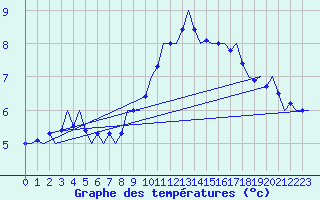 Courbe de tempratures pour Neuburg / Donau