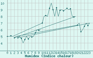 Courbe de l'humidex pour Belfast / Aldergrove Airport