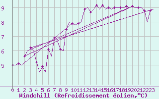 Courbe du refroidissement olien pour Genve (Sw)