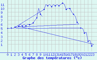 Courbe de tempratures pour Karup