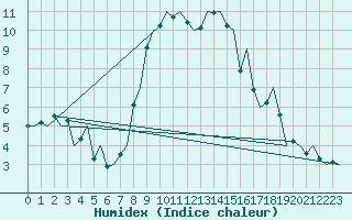 Courbe de l'humidex pour Rotterdam Airport Zestienhoven