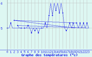 Courbe de tempratures pour Platform Hoorn-a Sea
