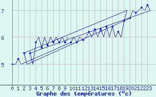 Courbe de tempratures pour Platform F3-fb-1 Sea