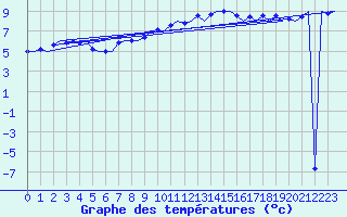 Courbe de tempratures pour Frankfort (All)