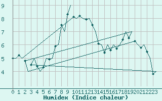 Courbe de l'humidex pour Koebenhavn / Kastrup