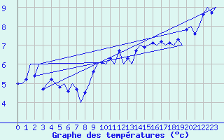Courbe de tempratures pour Erfurt-Bindersleben