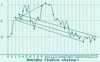 Courbe de l'humidex pour Goteborg / Landvetter