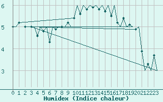 Courbe de l'humidex pour Genve (Sw)