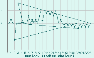 Courbe de l'humidex pour Haugesund / Karmoy