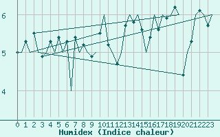 Courbe de l'humidex pour Platform K13-A