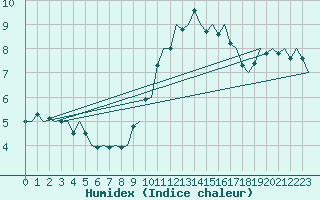 Courbe de l'humidex pour Cork Airport
