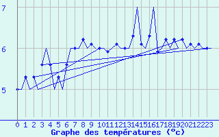 Courbe de tempratures pour Platforme D15-fa-1 Sea
