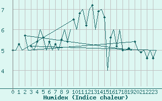 Courbe de l'humidex pour Eindhoven (PB)