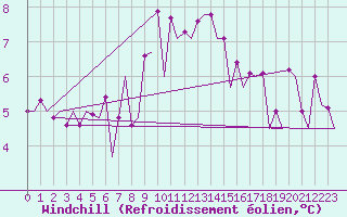 Courbe du refroidissement olien pour Skelleftea Airport