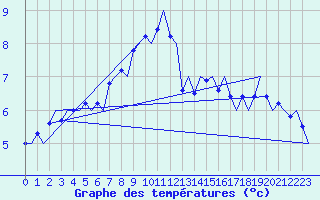 Courbe de tempratures pour Muenster / Osnabrueck