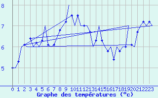 Courbe de tempratures pour Sveg A