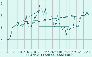 Courbe de l'humidex pour Sveg A