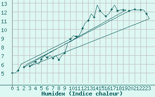 Courbe de l'humidex pour Buechel