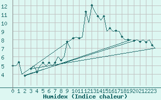 Courbe de l'humidex pour Burgos (Esp)